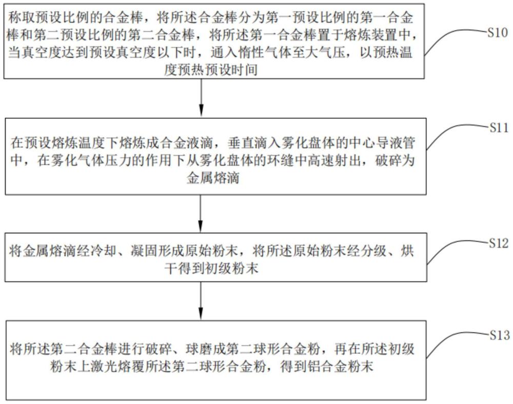 一種鋁合金粉末、增材制造鋁合金及其制備方法與流程