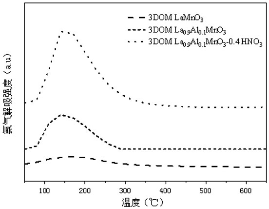 一種用于光熱催化氧化Cl-VOCs的酸蝕3DOM多元金屬催化劑及其制備方法