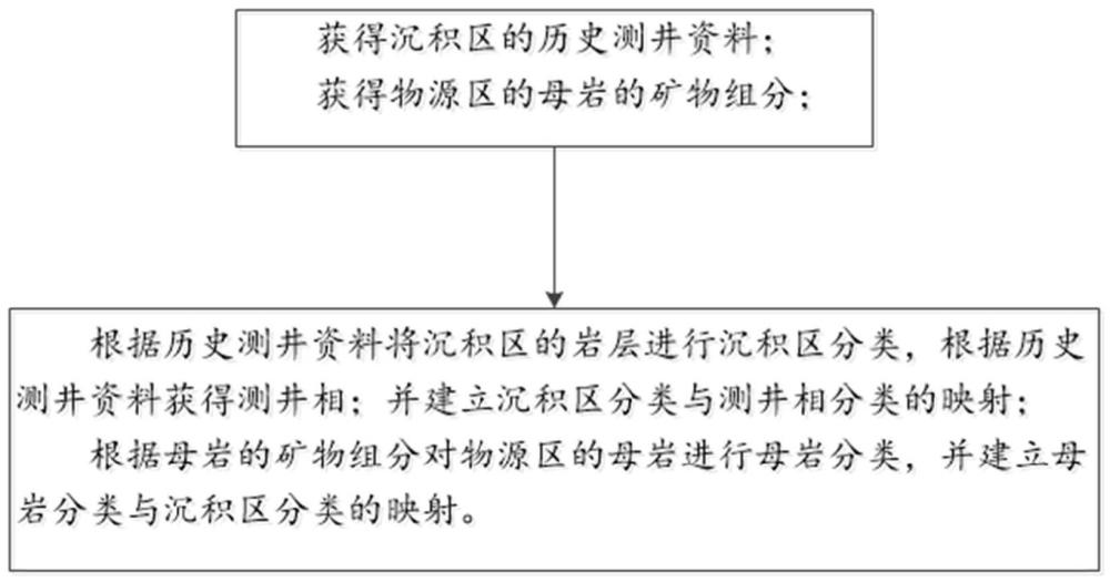 獲得沉積區(qū)物源的模型、方法、系統(tǒng)、獲得物源的方法與流程