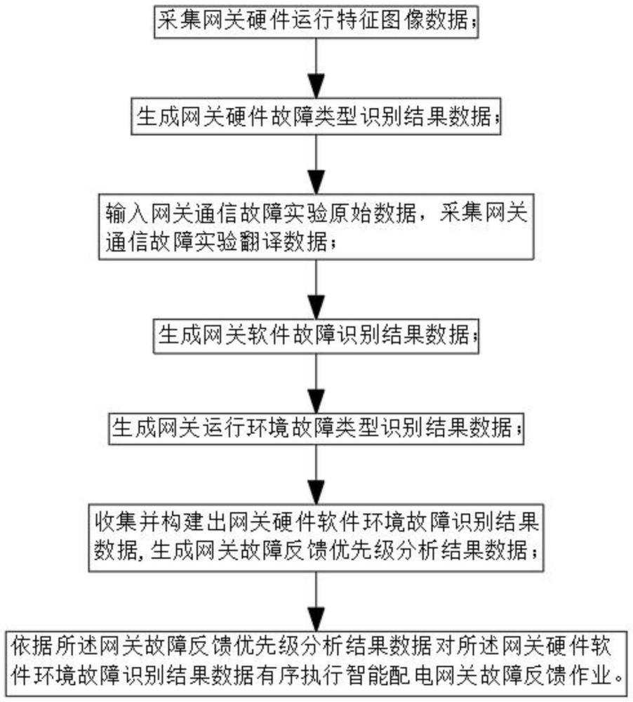 基于物联网平台的配电物联智能网关异常识别方法及系统与流程