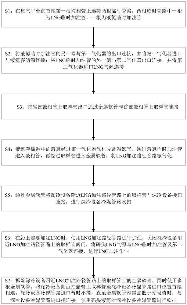 一種碼頭單船同步加注天然氣及液氮的方法和系統(tǒng)與流程