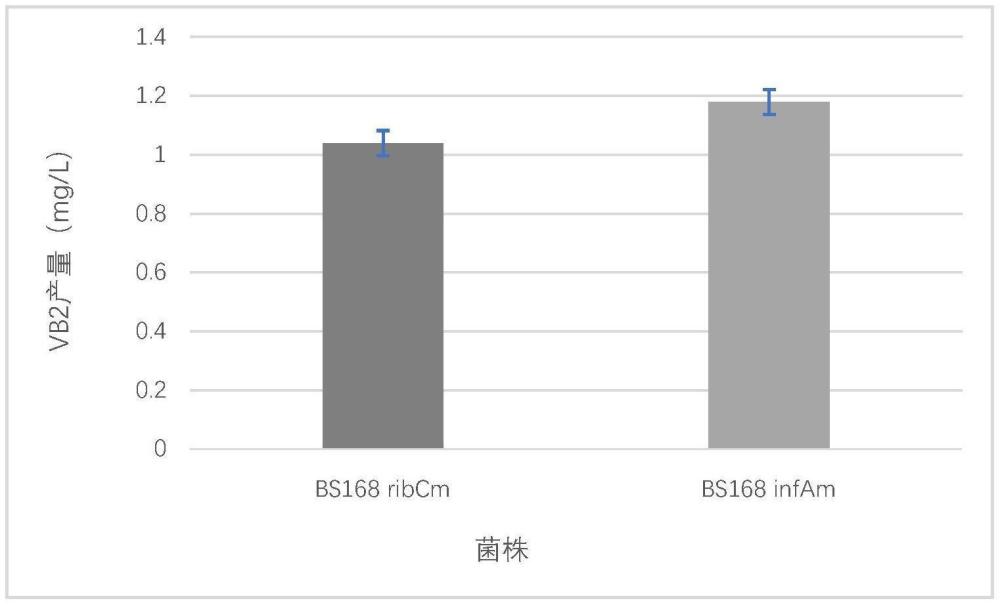 翻譯起始因子突變體、突變基因及其在制備維生素B2中的應(yīng)用