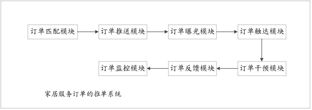 家居服務(wù)訂單的推單系統(tǒng)的制作方法