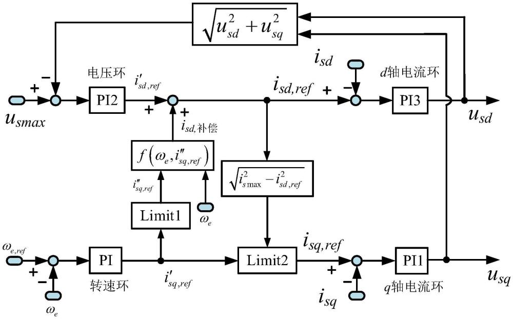 一種永磁同步電機弱磁區(qū)電流控制方法