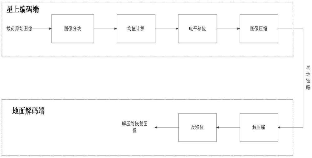 一種光學(xué)衛(wèi)星載荷低灰度窄動(dòng)態(tài)范圍成像數(shù)據(jù)的補(bǔ)償方法與流程