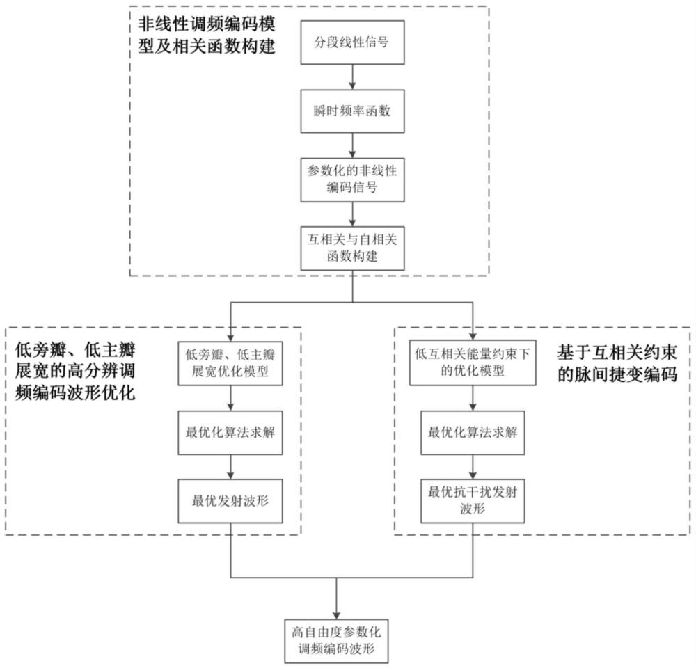 一种用于非线性雷达的高自由度参数化调频编码方法