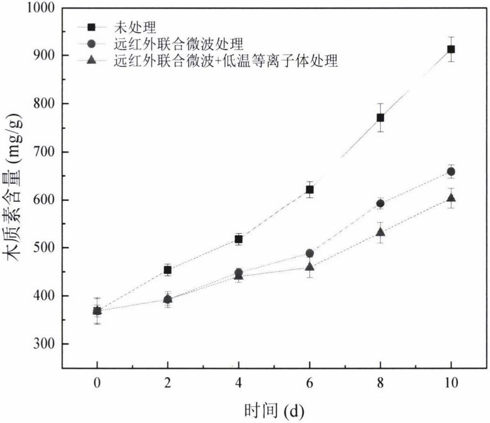 一種降低鮮切蘆筍貯藏過程中木質(zhì)化程度的方法