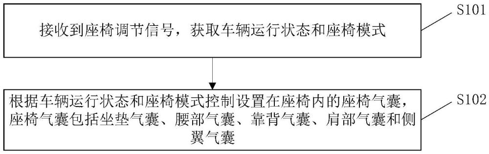 車輛座椅自適應(yīng)控制方法、存儲介質(zhì)及電子設(shè)備與流程