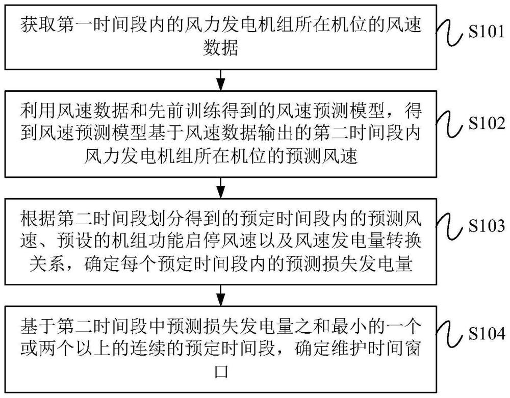 风力发电机组的维护时间窗口确定方法、装置及设备与流程