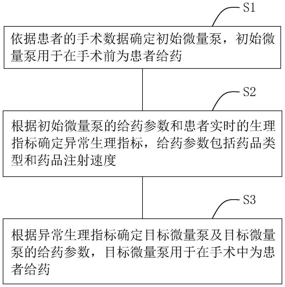 基于多模態(tài)數(shù)據(jù)融合的麻醉微量泵控制方法和系統(tǒng)