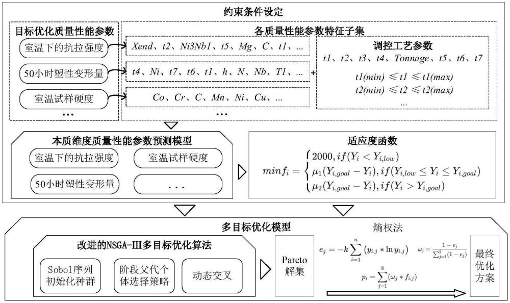 基于多目標(biāo)優(yōu)化問(wèn)題建模的渦輪盤(pán)模鍛工藝參數(shù)優(yōu)化方法