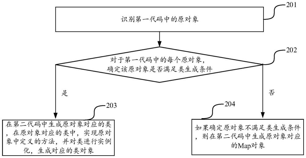 代碼轉(zhuǎn)換的方法和裝置與流程