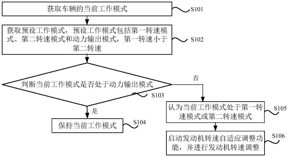 一種發(fā)動(dòng)機(jī)轉(zhuǎn)速的自適應(yīng)調(diào)整方法、系統(tǒng)及車輛與流程