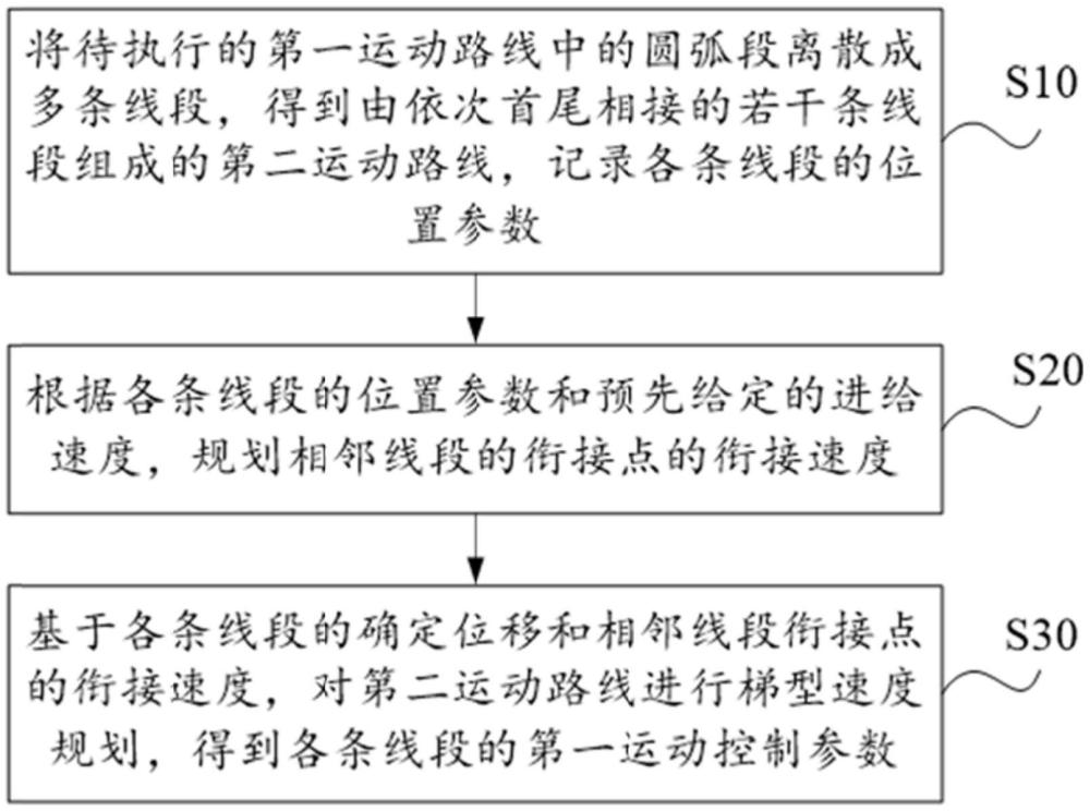 速度規(guī)劃控制方法及裝置、設(shè)備、存儲(chǔ)介質(zhì)與流程