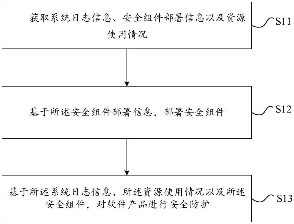 軟件產(chǎn)品安全防護(hù)方法、裝置、設(shè)備及存儲介質(zhì)與流程