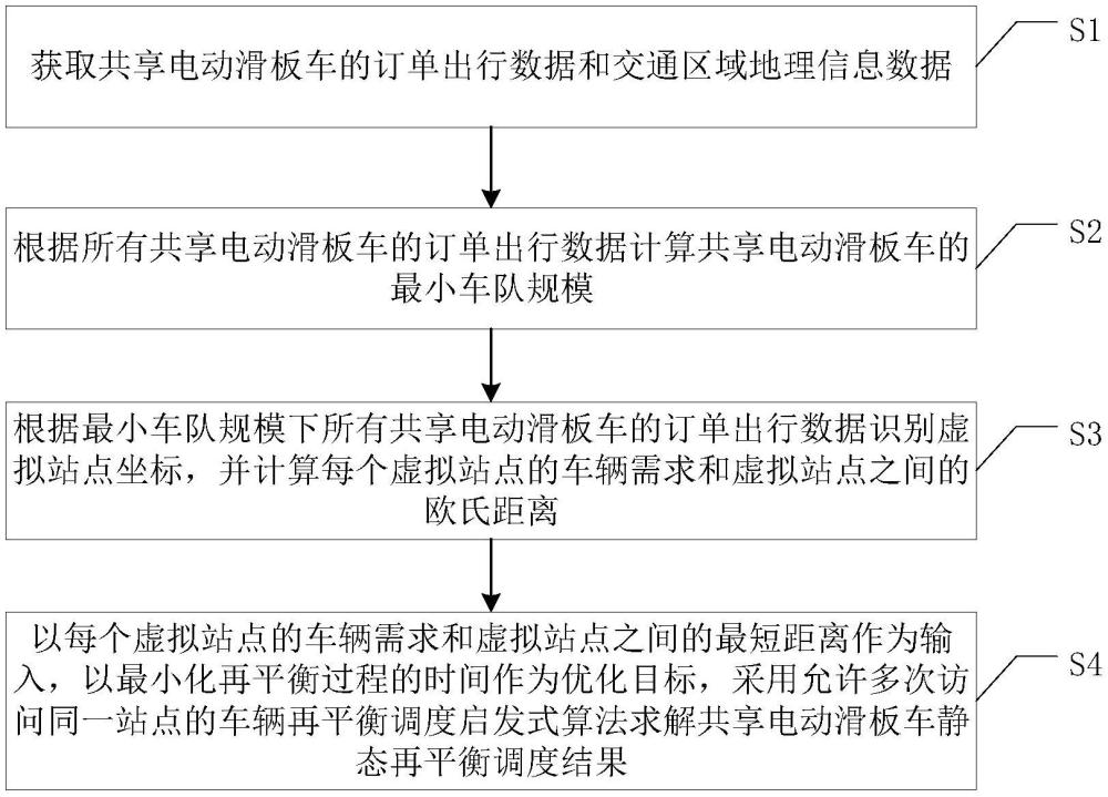 允許多次訪問站點(diǎn)的共享電動滑板車靜態(tài)再平衡調(diào)度方法