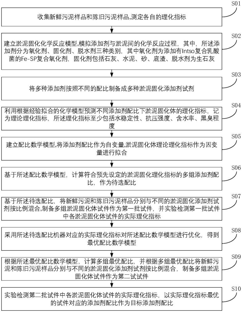 一種淤泥固化添加劑配方的改良實驗方法與流程