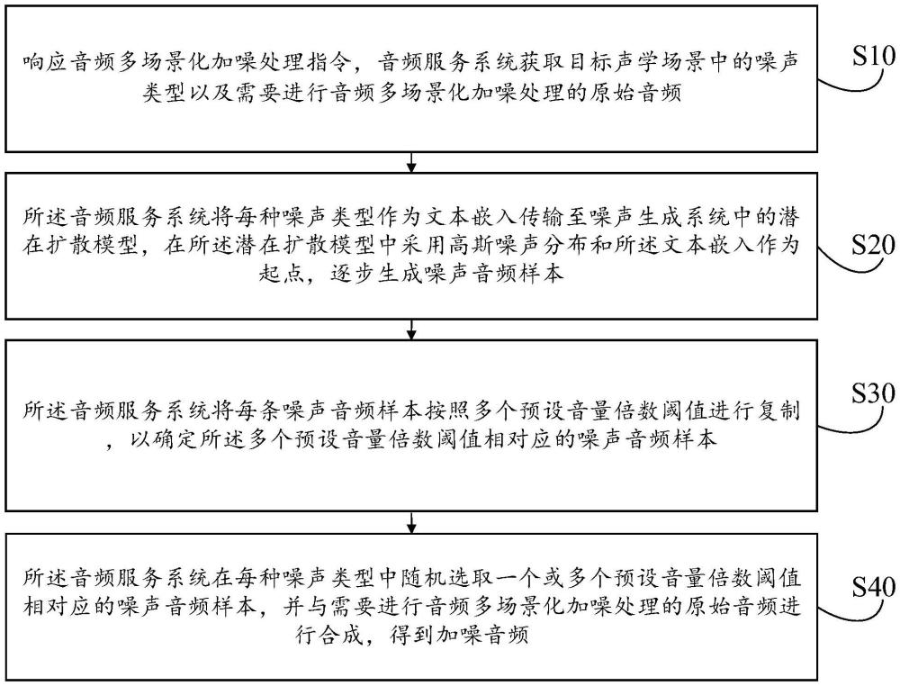 音頻多場景化加噪處理方法、裝置、設(shè)備及介質(zhì)