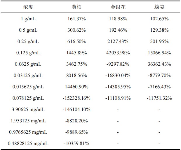 一種抑菌作用的中藥組合物及其制備方法與應用