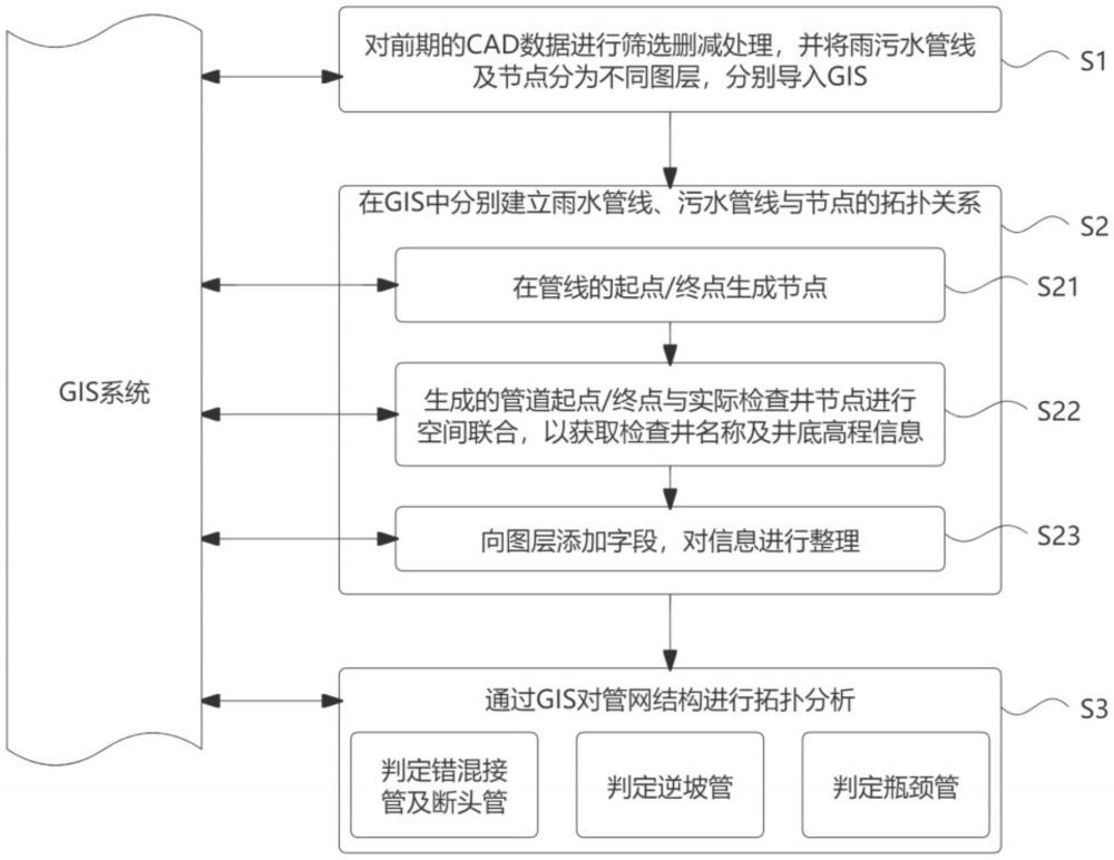 一種基于GIS的排水管網(wǎng)缺陷判定方法、設備及介質與流程