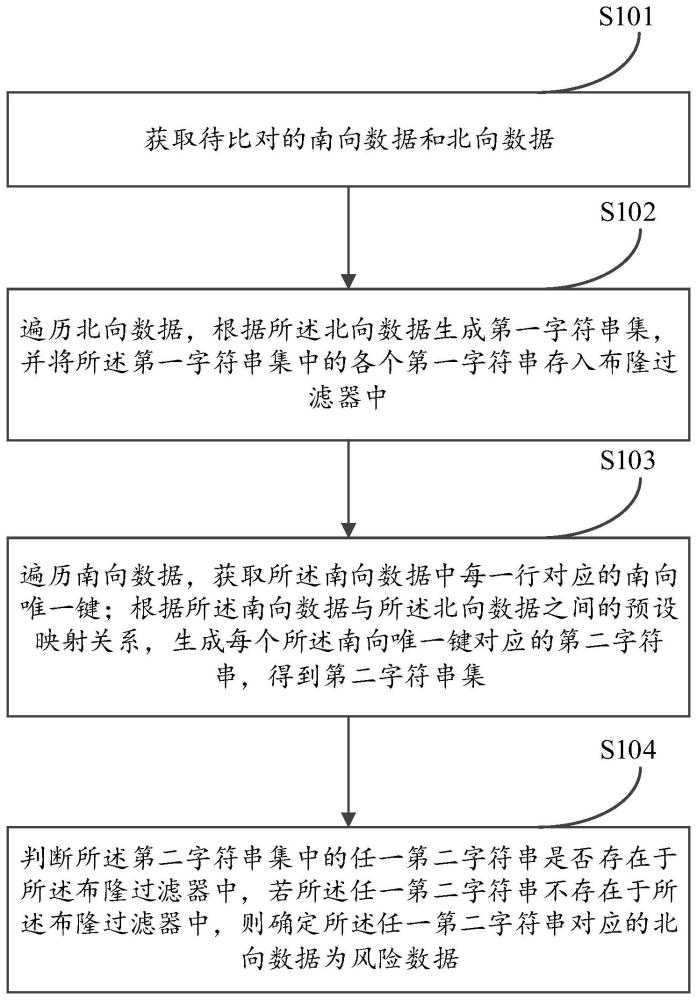 一種基于布隆過濾器的大數據比對方法、裝置及設備與流程