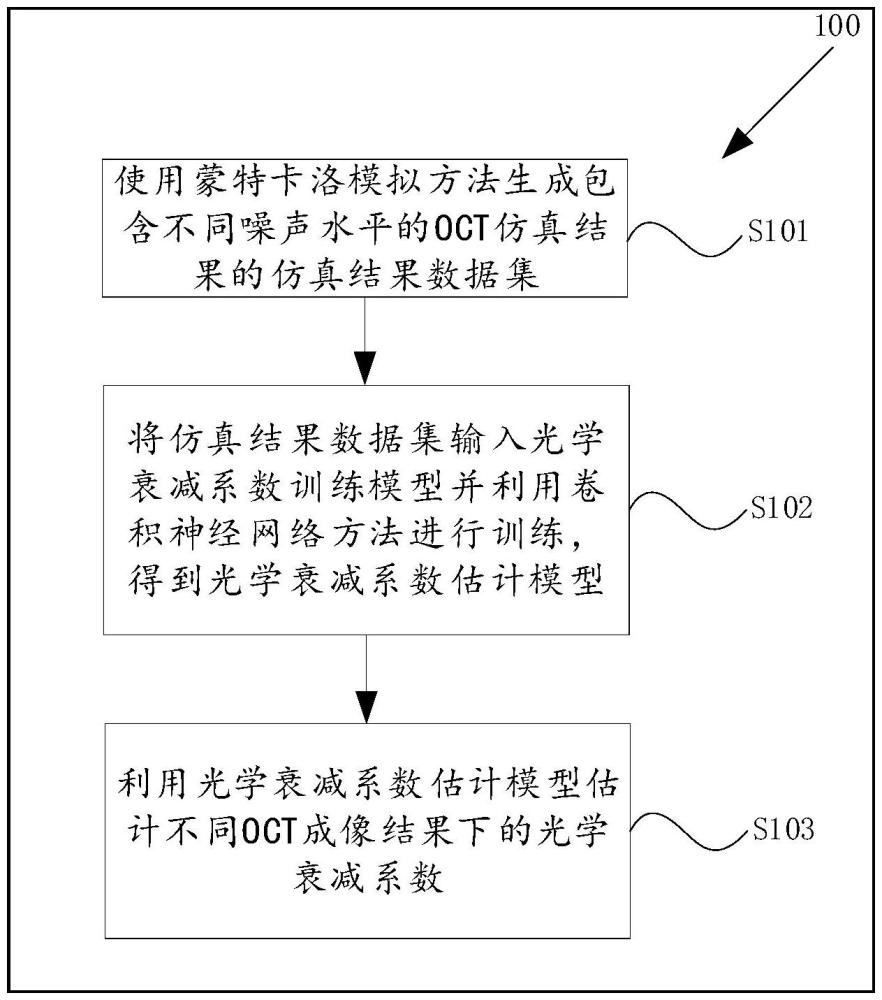 一種基于OCT信號(hào)的生物組織光學(xué)衰減系數(shù)提取方法