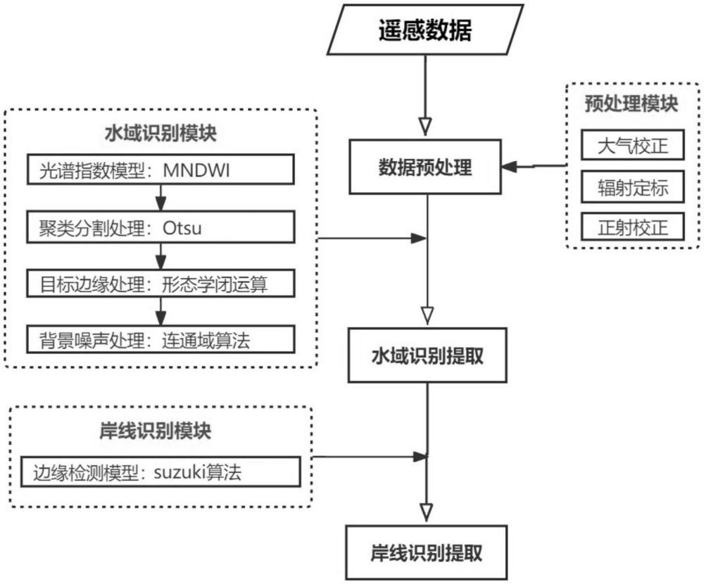 一種基于遙感影像的長(zhǎng)江河庫(kù)水體要素快速識(shí)別與提取方法與流程