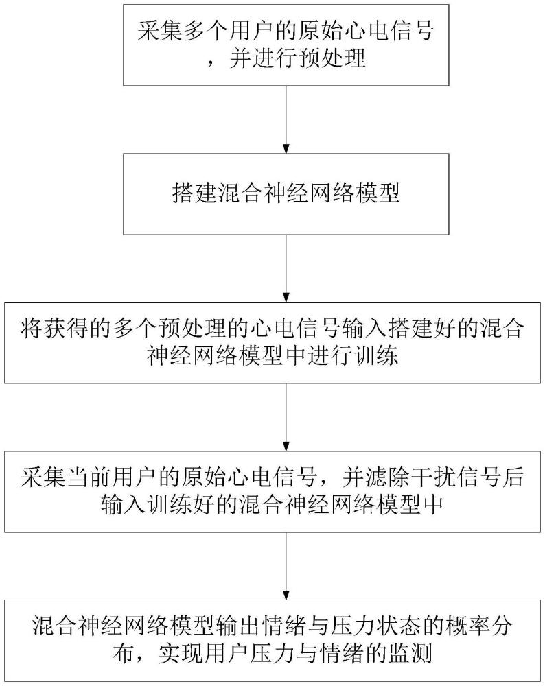 一種基于心電信號(hào)的壓力與情緒監(jiān)測方法及監(jiān)測系統(tǒng)