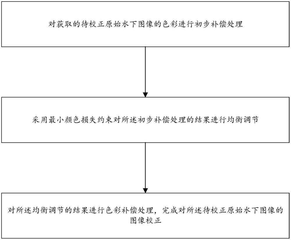 一種基于自適應(yīng)色彩增強的水下圖像校正方法及系統(tǒng)