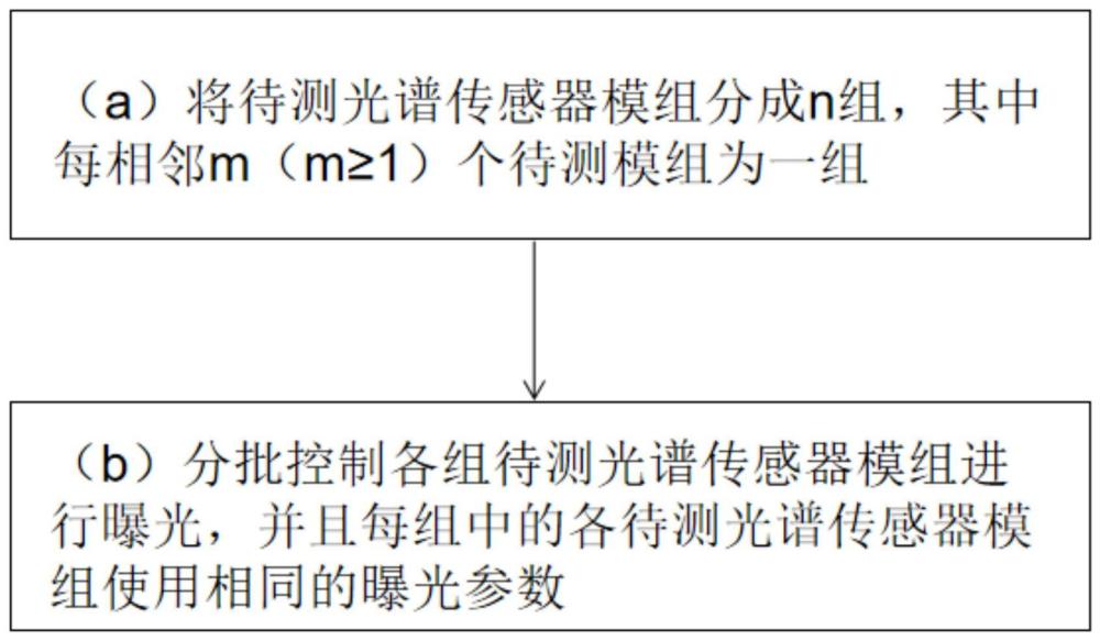 光譜測試方法與流程