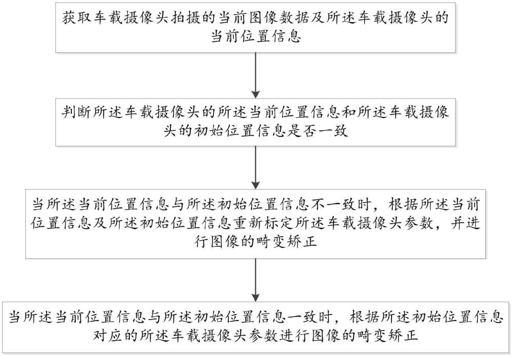 車載攝像頭自動標定方法、裝置、車輛及介質(zhì)與流程