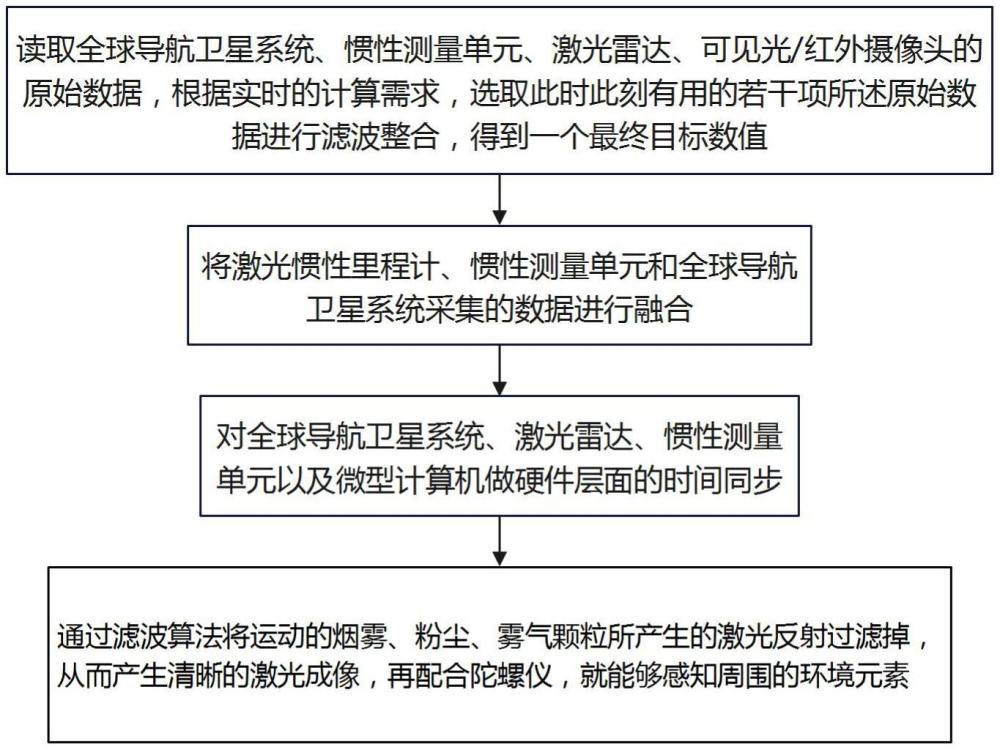 一種不依賴GNSS的在濃煙或大霧環(huán)境下導(dǎo)航和定位的方法與流程