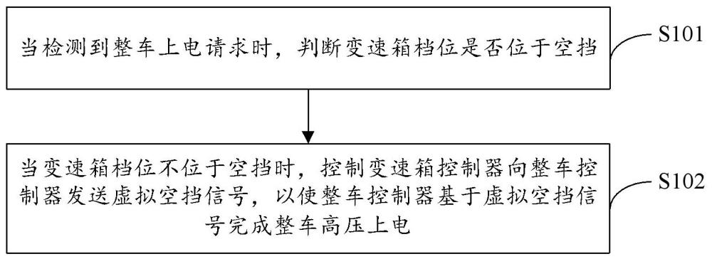 車輛上電控制方法、裝置、電動商用車及存儲介質(zhì)與流程