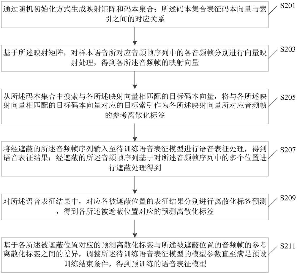 語音表征模型預訓練方法、裝置、電子設(shè)備及存儲介質(zhì)與流程