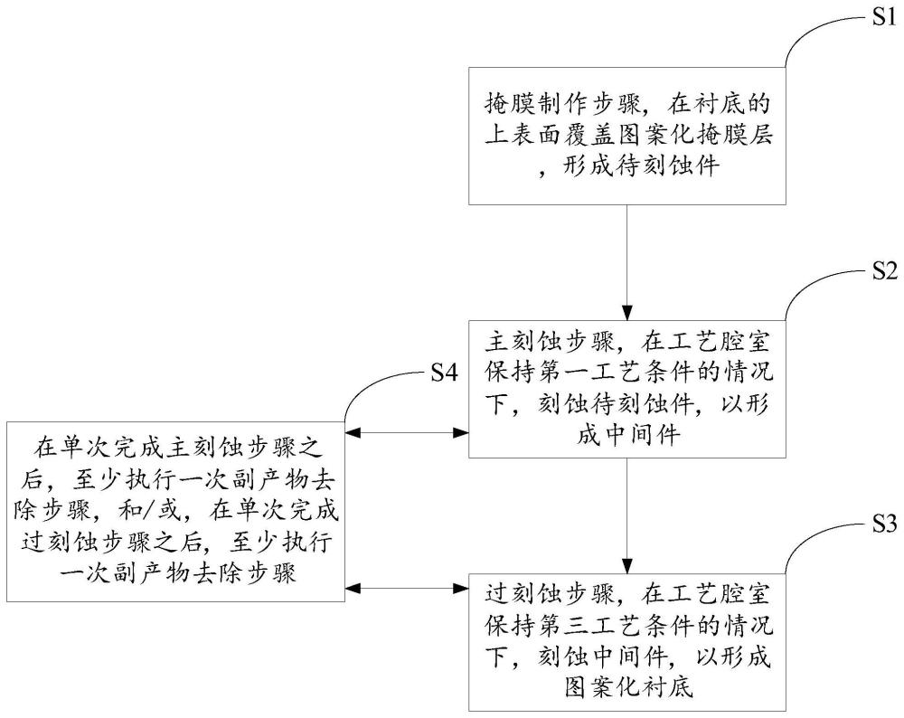 襯底加工方法、LED芯片襯底和LED產(chǎn)品與流程