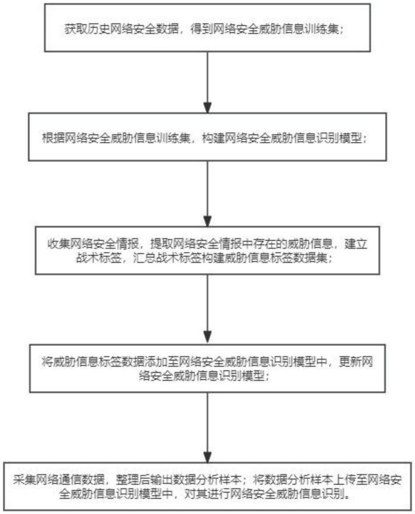 網(wǎng)絡(luò)安全處理方法、系統(tǒng)、電子設(shè)備及可讀存儲(chǔ)介質(zhì)與流程