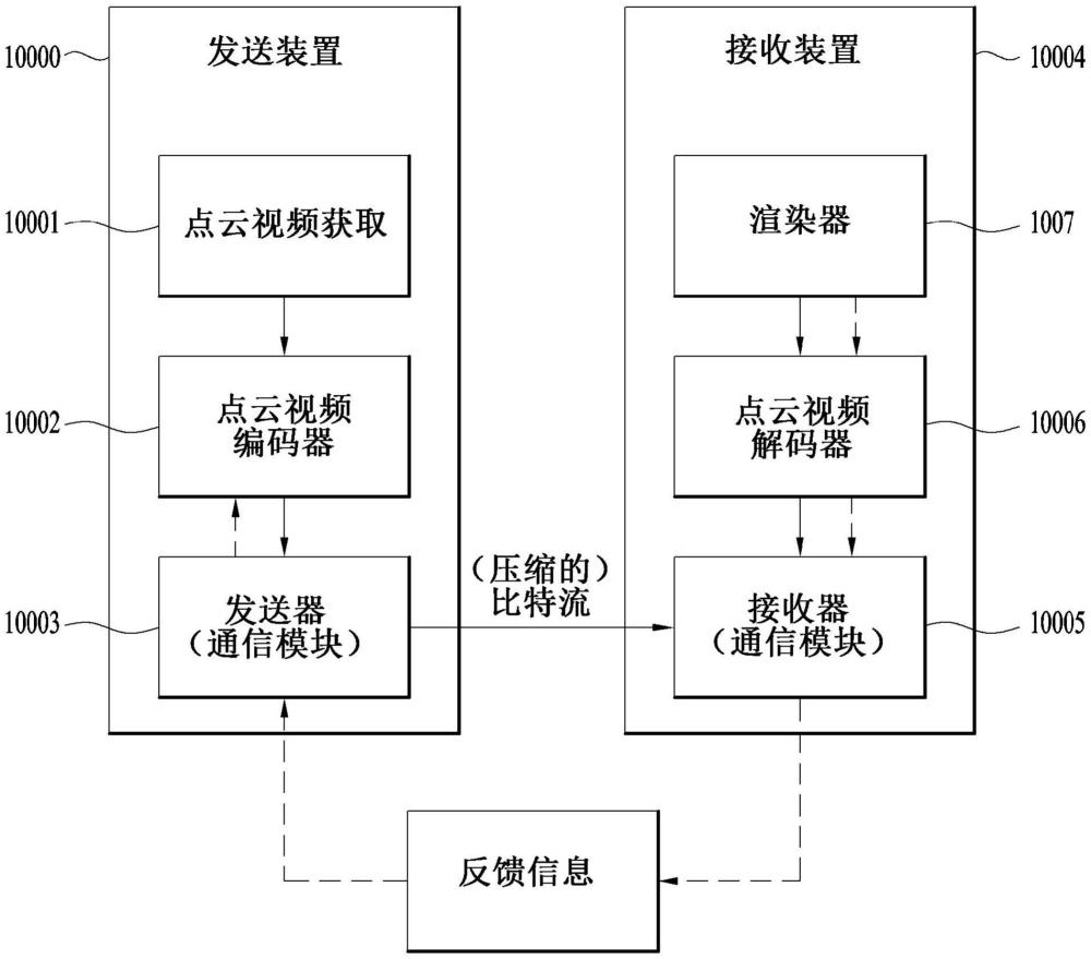 點(diǎn)云數(shù)據(jù)發(fā)送方法、點(diǎn)云數(shù)據(jù)發(fā)送裝置、點(diǎn)云數(shù)據(jù)接收方法及點(diǎn)云數(shù)據(jù)接收裝置與流程