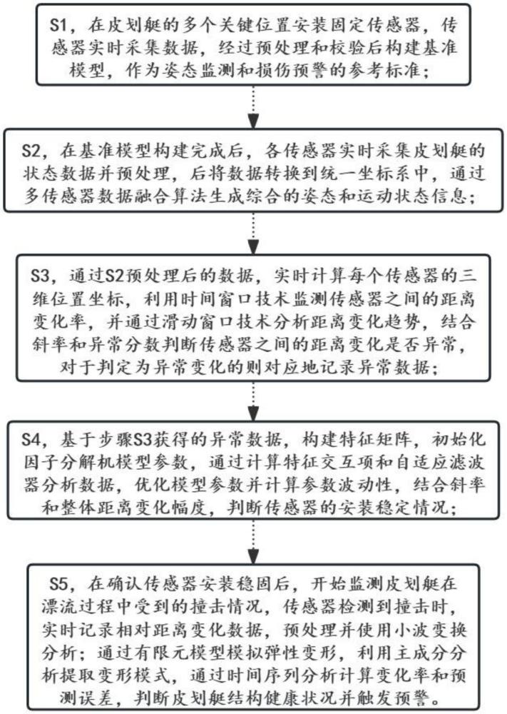 一種皮劃艇船身姿態(tài)監(jiān)測方法及監(jiān)測系統(tǒng)