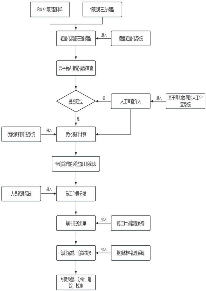 一種基于三維數(shù)字化模型的鋼筋材料管控系統(tǒng)和方法與流程