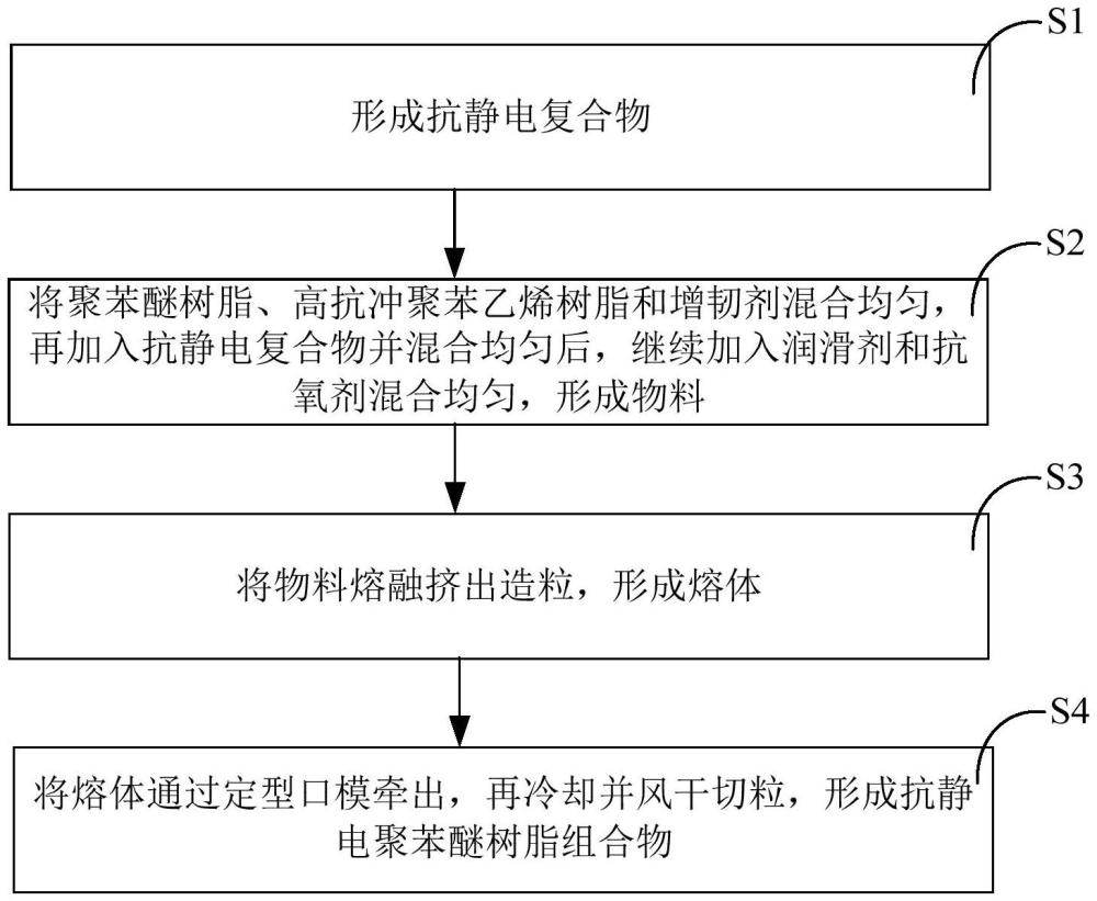 抗靜電聚苯醚樹脂組合物及其制備方法和應(yīng)用與流程