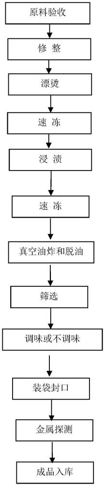 一種白玉菇脆片的制備方法與流程