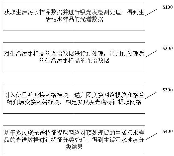 基于多尺度光譜特征提取網(wǎng)絡(luò)的水污濁度分類方法及系統(tǒng)