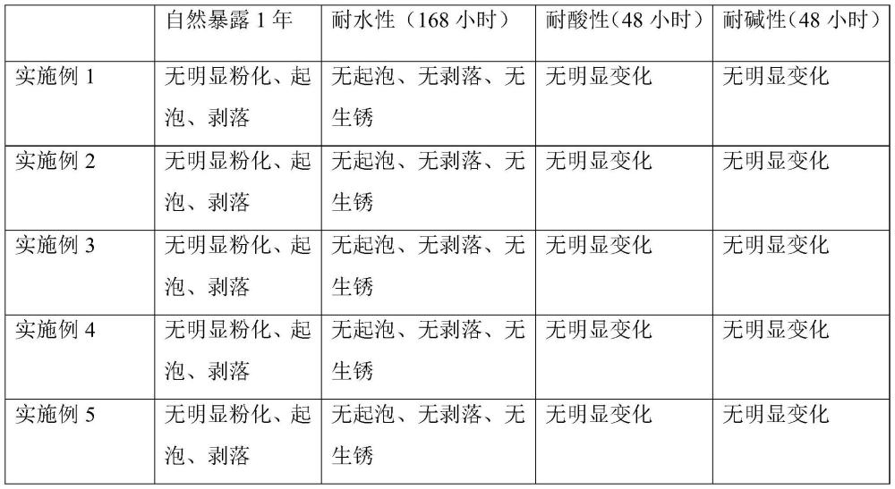 高耐候耐污水性外墻涂料及制備方法與流程