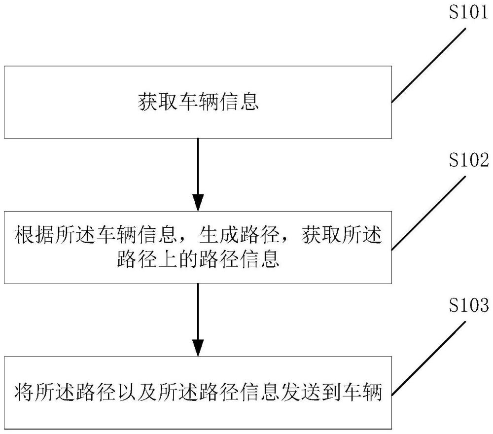 車輛路徑云端規(guī)劃方法、車輛自動(dòng)駕駛方法及設(shè)備與流程