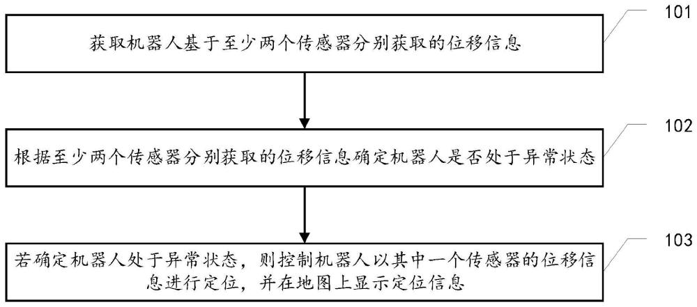 機(jī)器人定位方法、機(jī)器人以及計(jì)算機(jī)可讀存儲(chǔ)介質(zhì)與流程