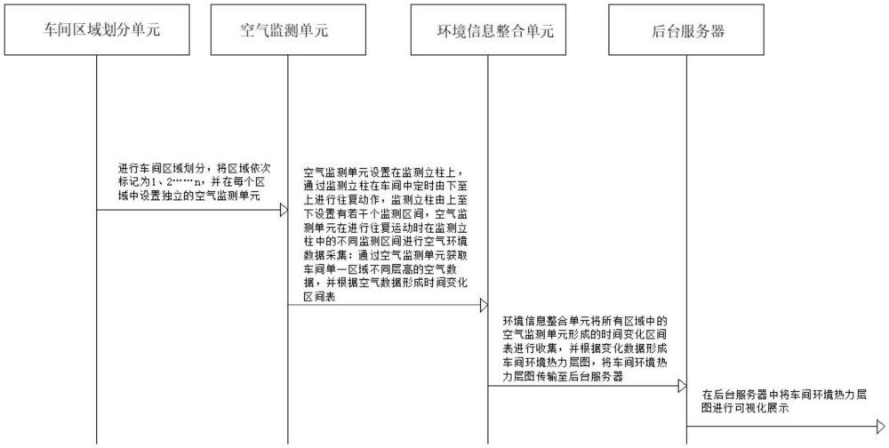 一種用于生產(chǎn)車間空氣環(huán)境監(jiān)測(cè)系統(tǒng)的制作方法