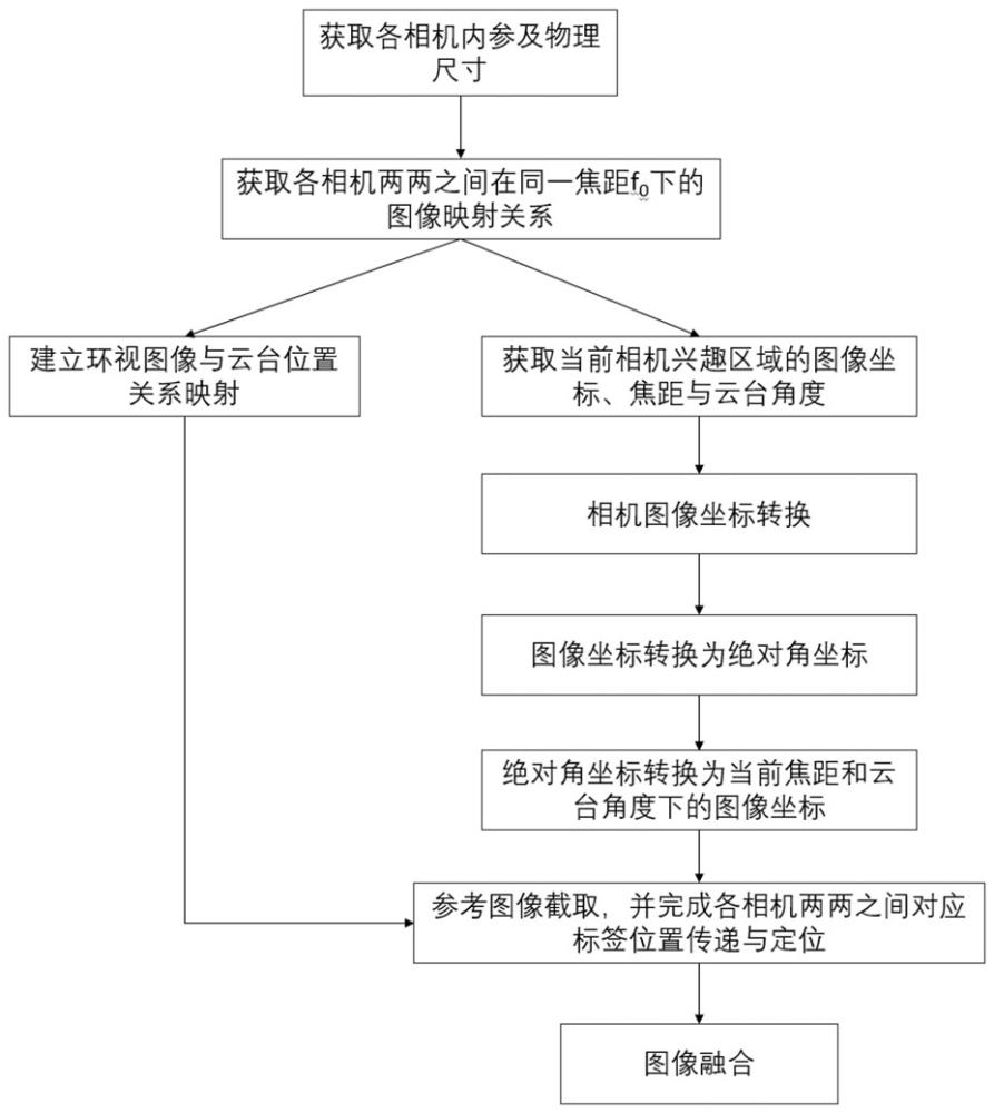 一種可變焦的多路相機(jī)融合裝置和方法與流程