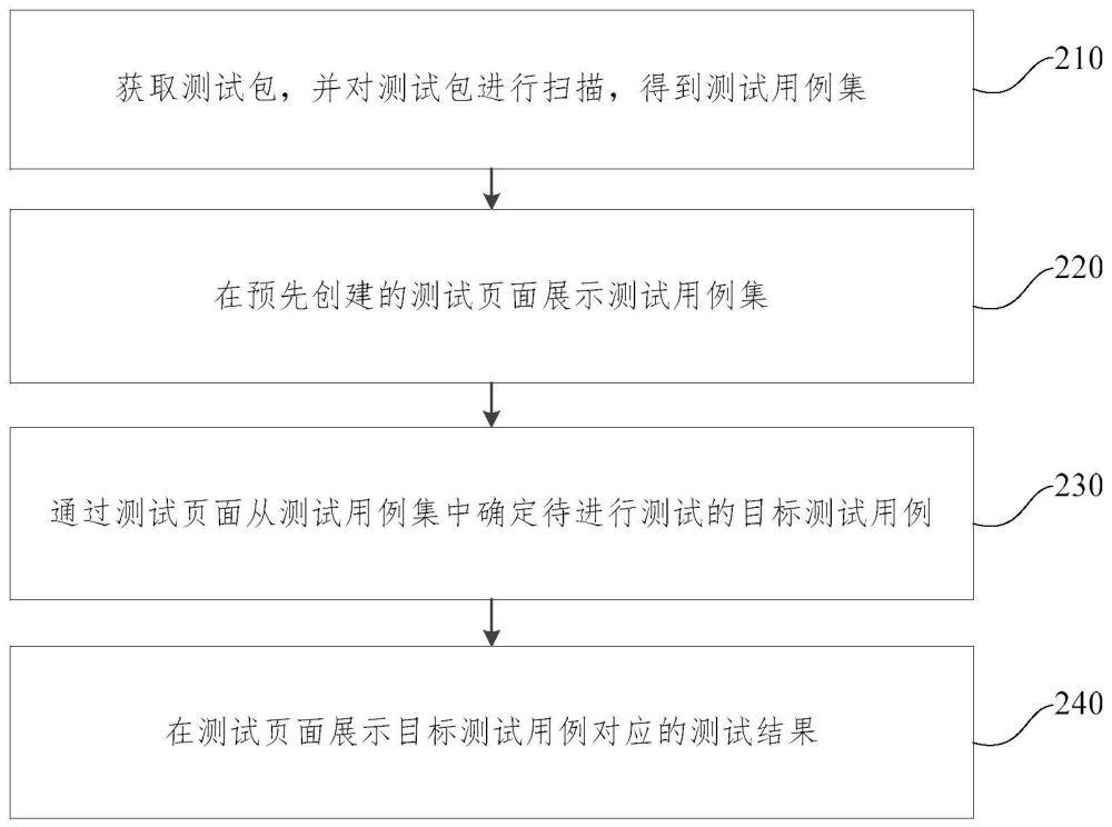 自動(dòng)化測(cè)試的頁(yè)面化方法、裝置、存儲(chǔ)介質(zhì)及電子裝置與流程