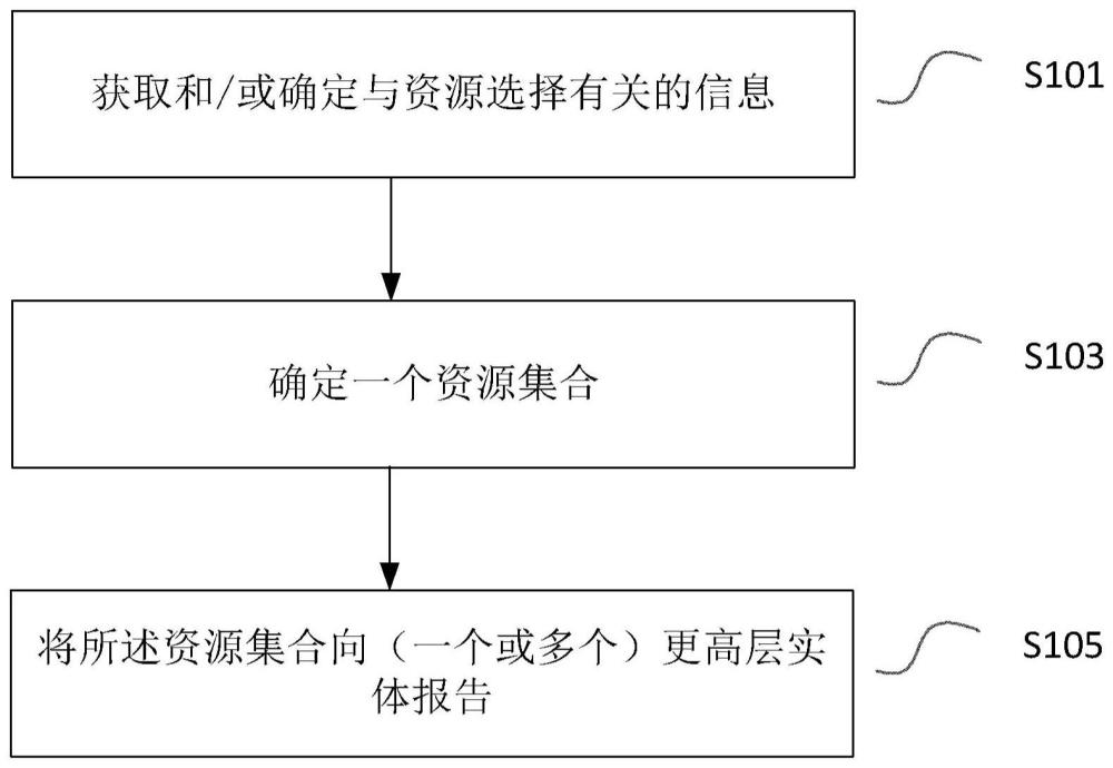 由用戶設備執(zhí)行的方法以及用戶設備與流程