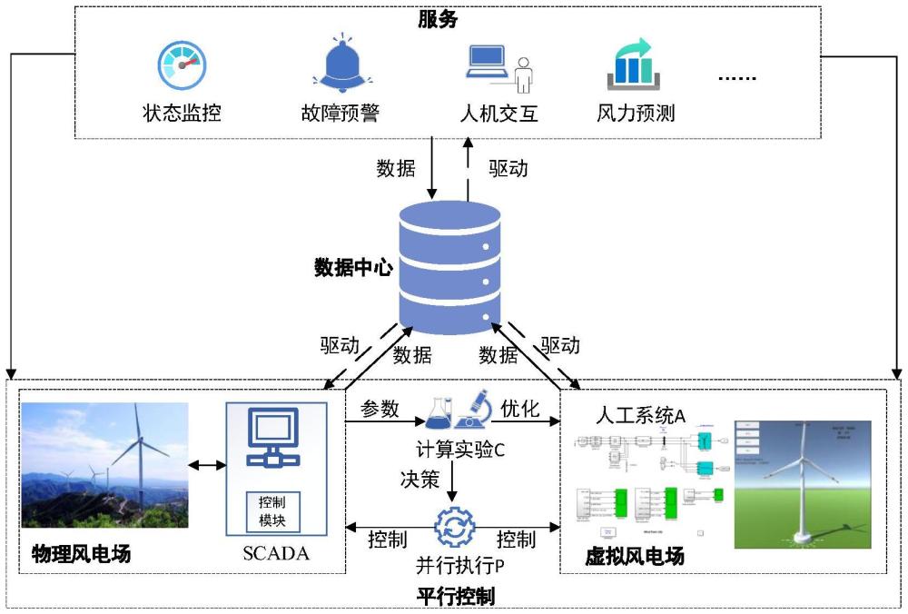 一種考慮平行控制的風(fēng)電場數(shù)字孿生系統(tǒng)的構(gòu)建方法